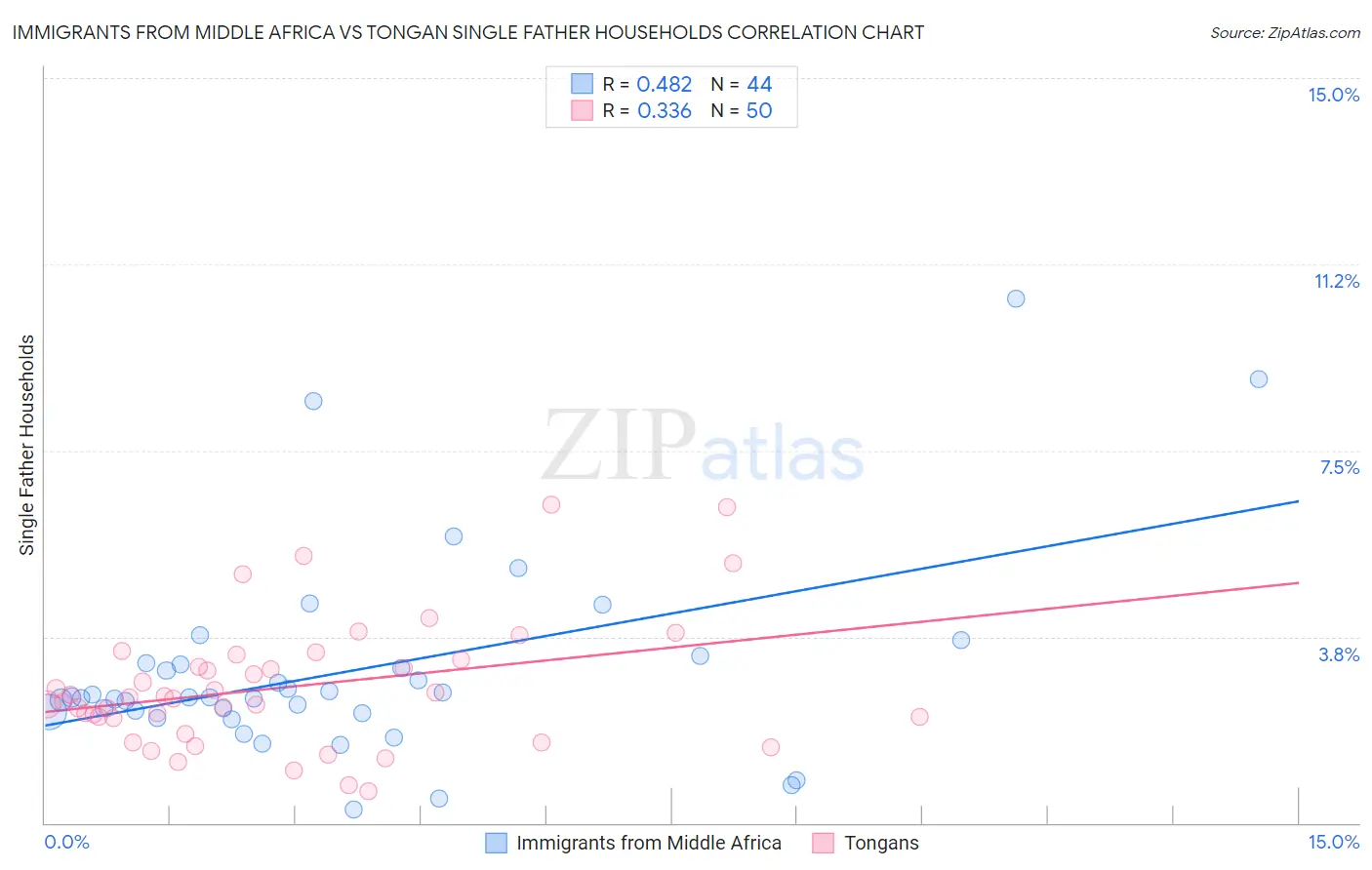 Immigrants from Middle Africa vs Tongan Single Father Households