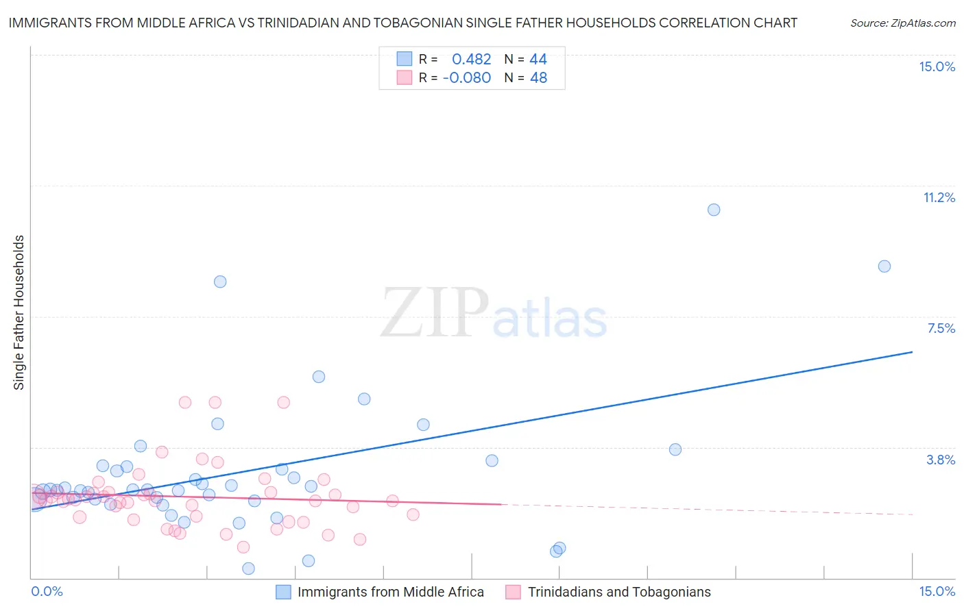 Immigrants from Middle Africa vs Trinidadian and Tobagonian Single Father Households