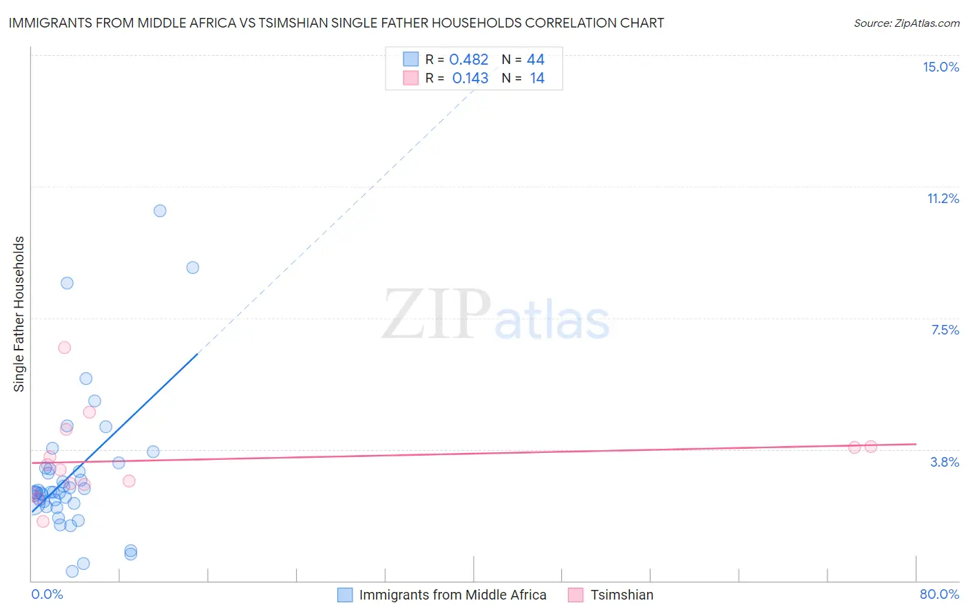 Immigrants from Middle Africa vs Tsimshian Single Father Households