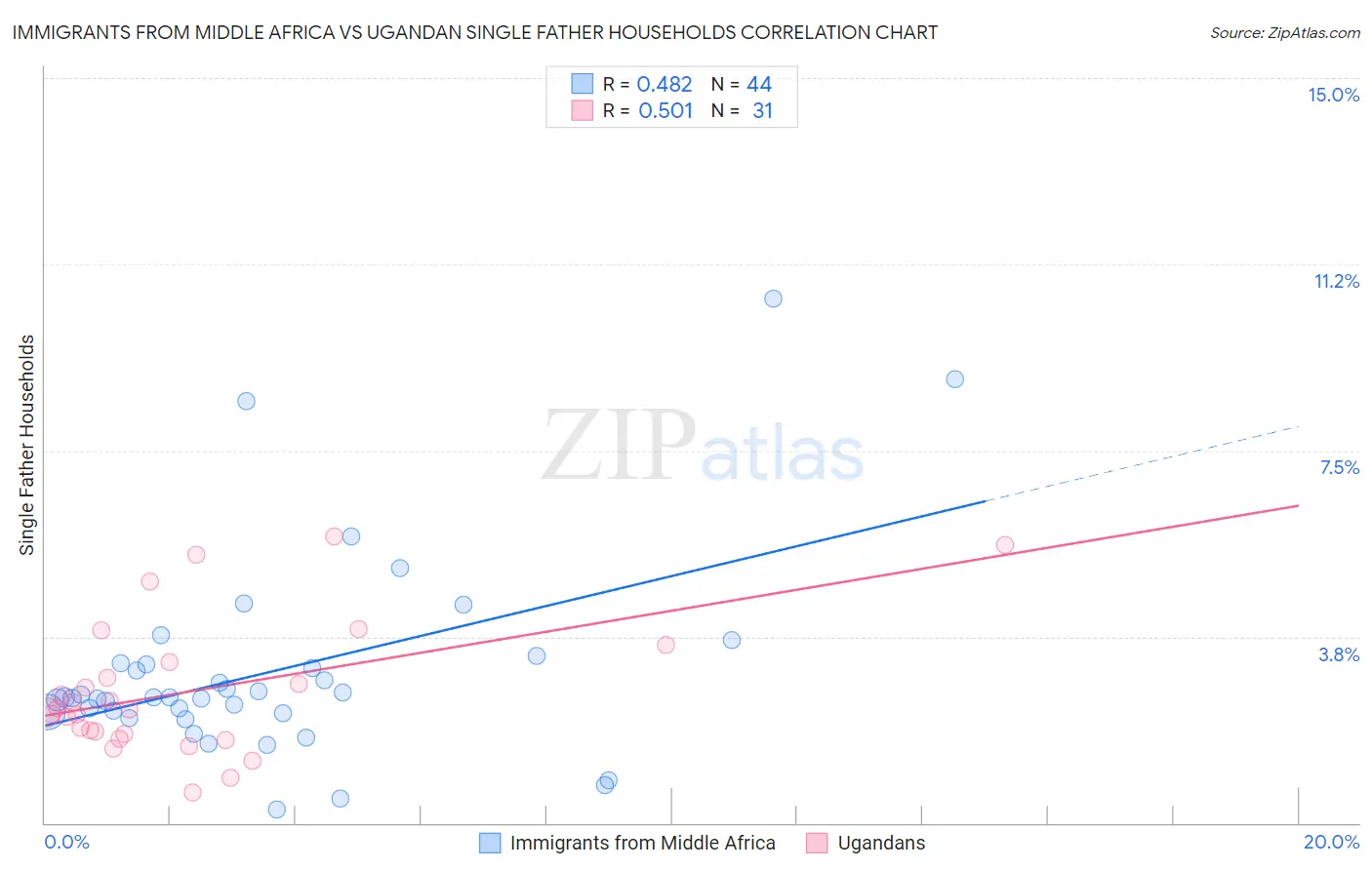 Immigrants from Middle Africa vs Ugandan Single Father Households