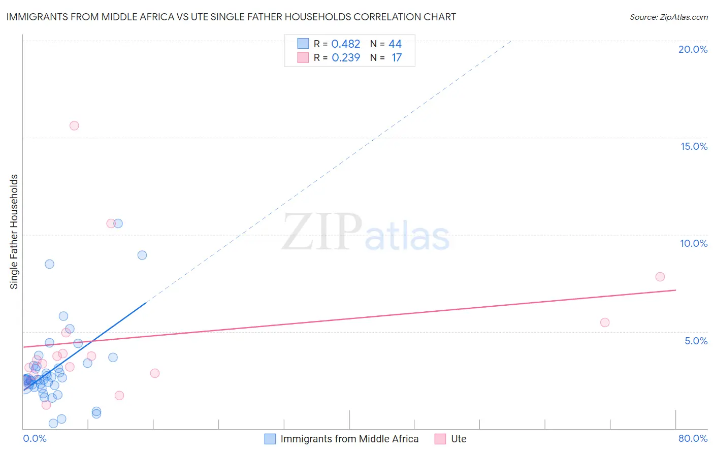 Immigrants from Middle Africa vs Ute Single Father Households