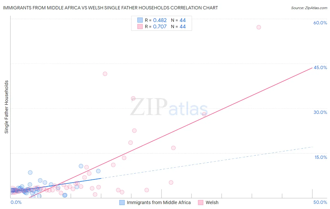 Immigrants from Middle Africa vs Welsh Single Father Households