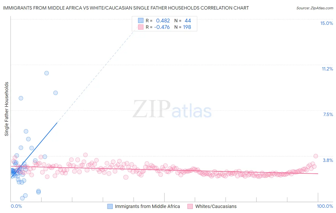 Immigrants from Middle Africa vs White/Caucasian Single Father Households