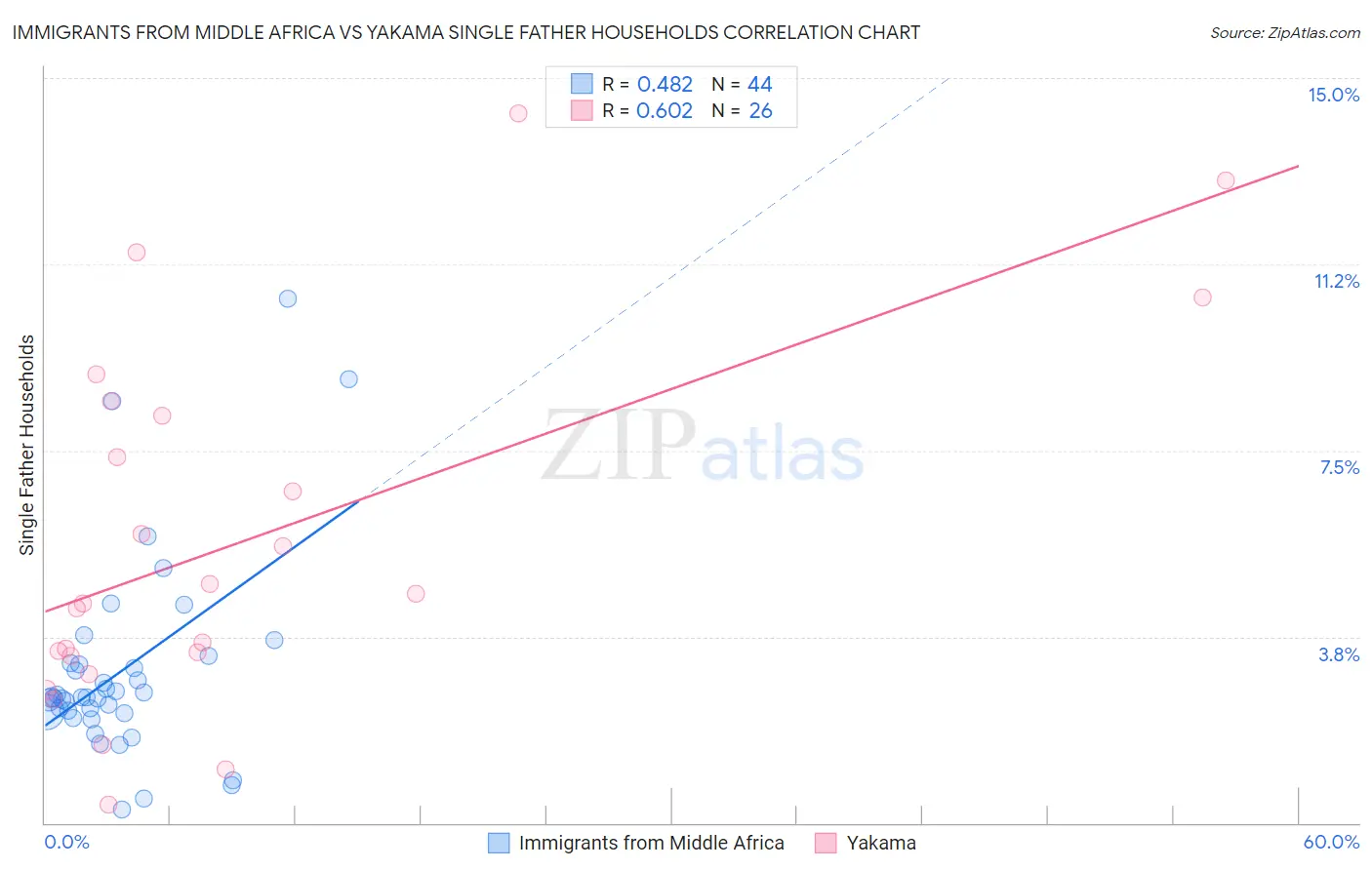 Immigrants from Middle Africa vs Yakama Single Father Households