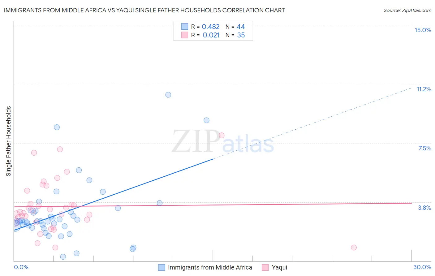 Immigrants from Middle Africa vs Yaqui Single Father Households