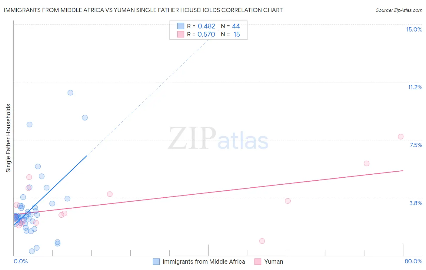 Immigrants from Middle Africa vs Yuman Single Father Households