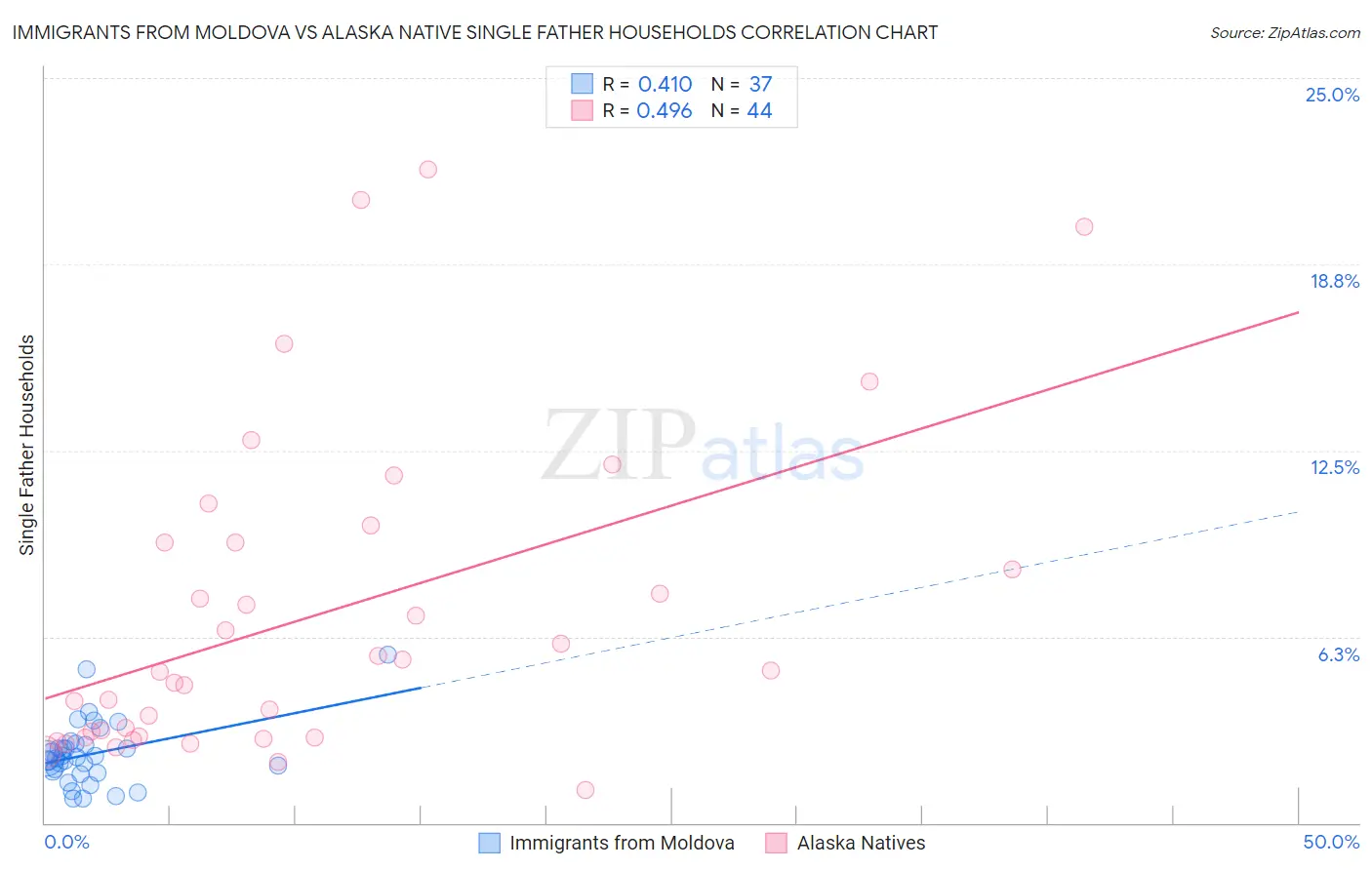 Immigrants from Moldova vs Alaska Native Single Father Households