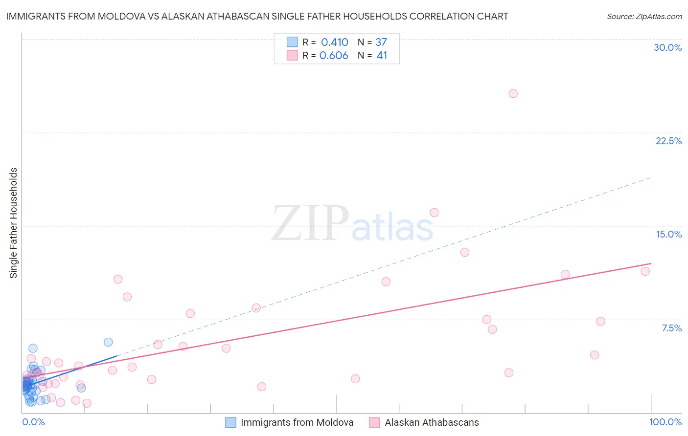 Immigrants from Moldova vs Alaskan Athabascan Single Father Households