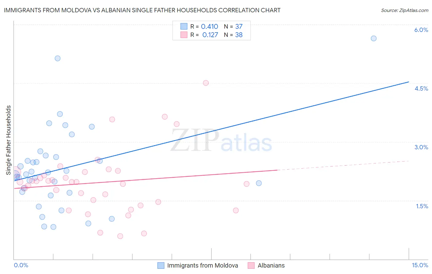 Immigrants from Moldova vs Albanian Single Father Households