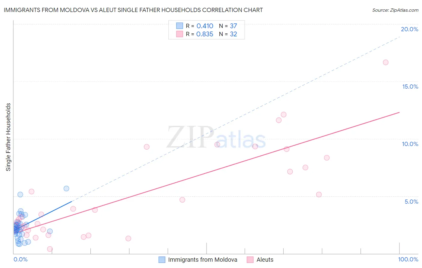 Immigrants from Moldova vs Aleut Single Father Households