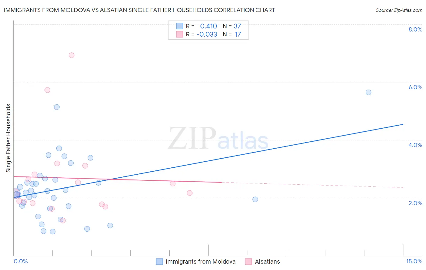 Immigrants from Moldova vs Alsatian Single Father Households