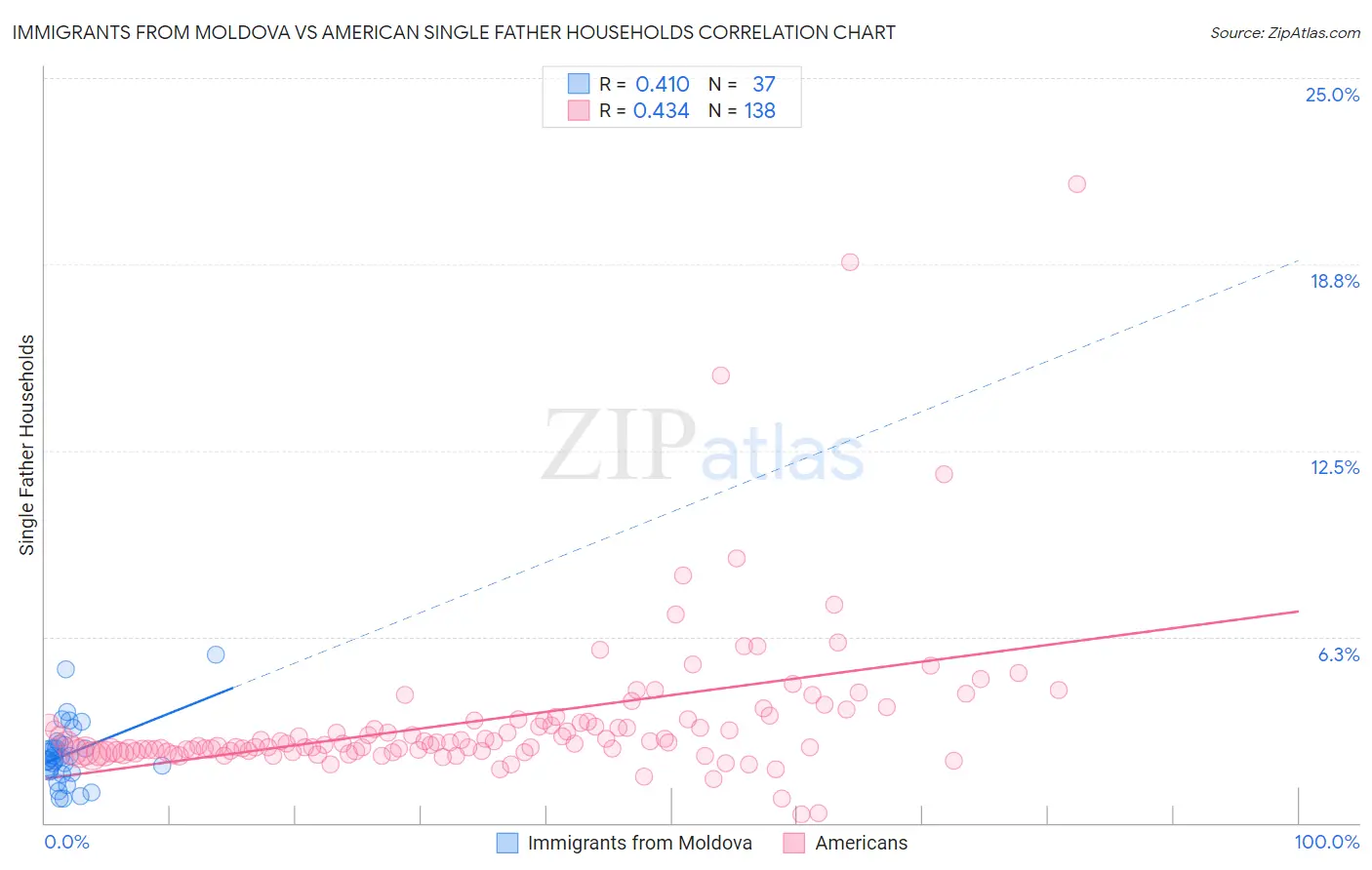 Immigrants from Moldova vs American Single Father Households