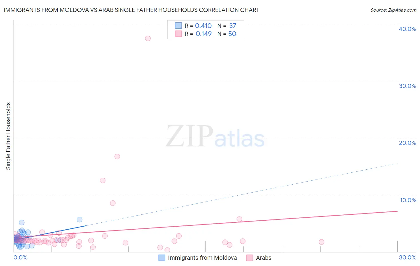 Immigrants from Moldova vs Arab Single Father Households