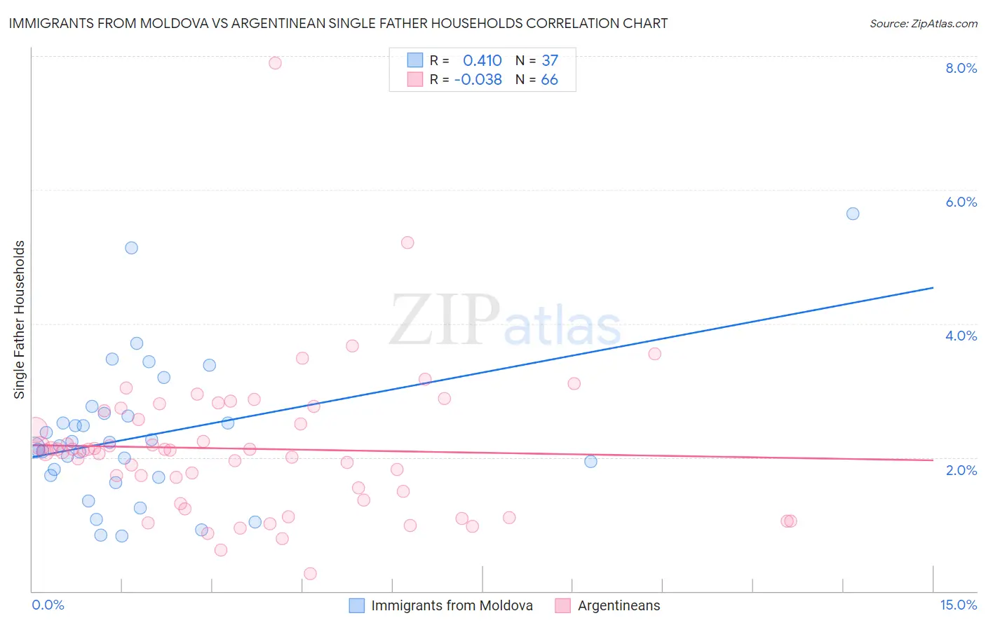 Immigrants from Moldova vs Argentinean Single Father Households