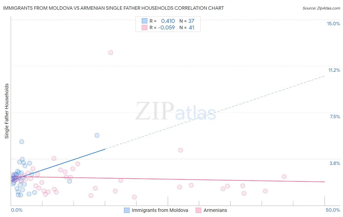Immigrants from Moldova vs Armenian Single Father Households