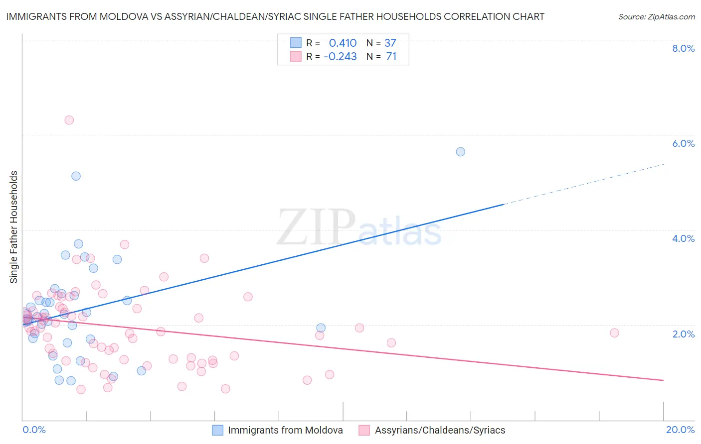 Immigrants from Moldova vs Assyrian/Chaldean/Syriac Single Father Households