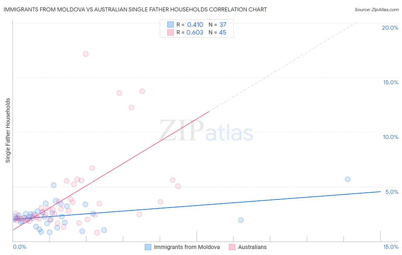 Immigrants from Moldova vs Australian Single Father Households