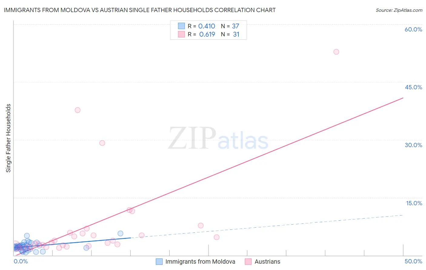 Immigrants from Moldova vs Austrian Single Father Households
