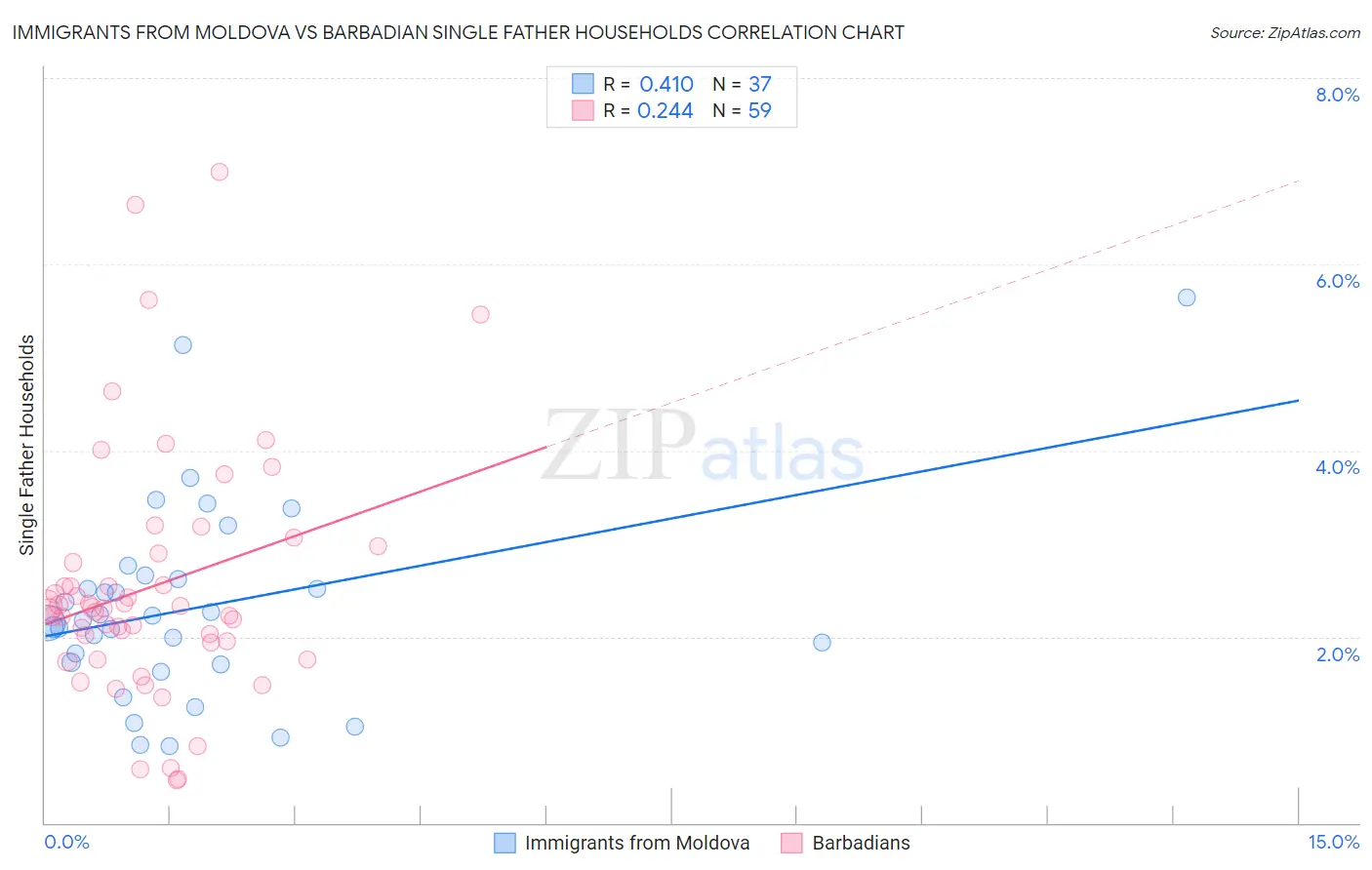 Immigrants from Moldova vs Barbadian Single Father Households