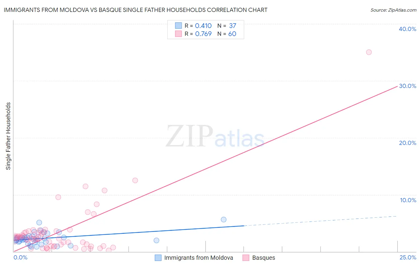 Immigrants from Moldova vs Basque Single Father Households