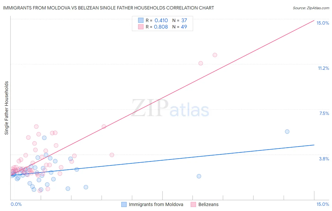 Immigrants from Moldova vs Belizean Single Father Households