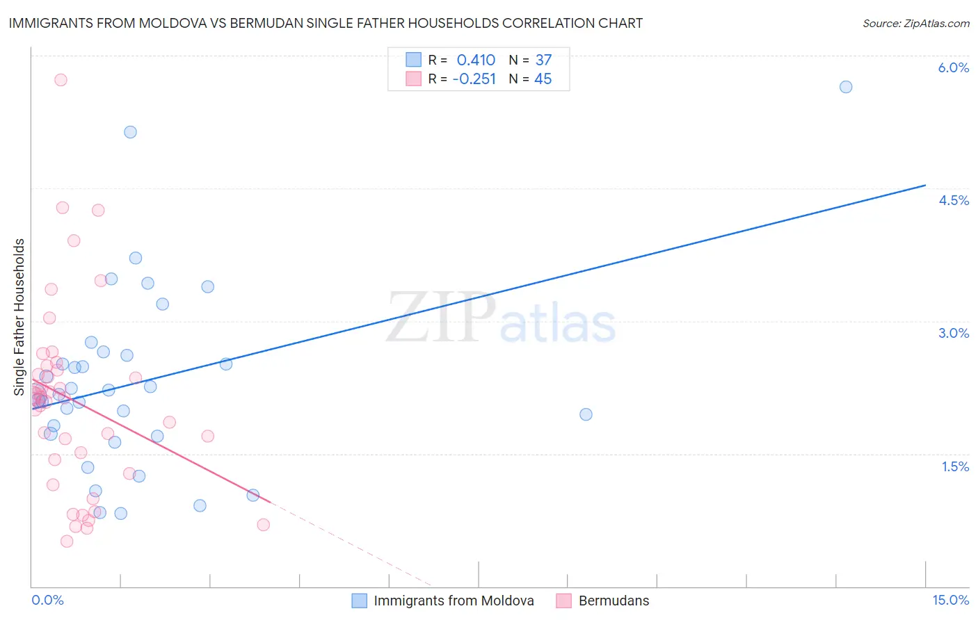 Immigrants from Moldova vs Bermudan Single Father Households