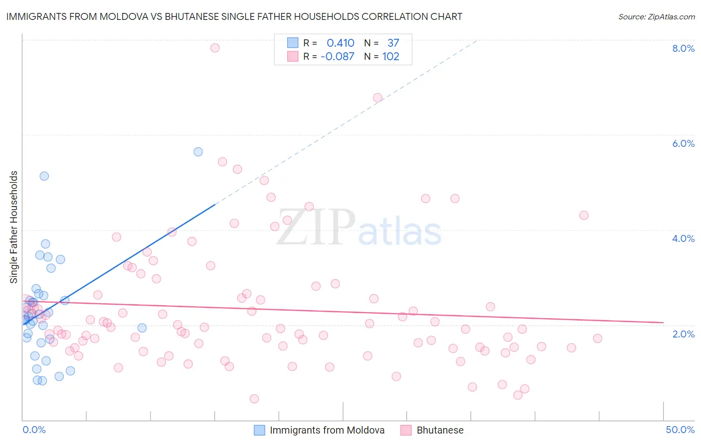Immigrants from Moldova vs Bhutanese Single Father Households