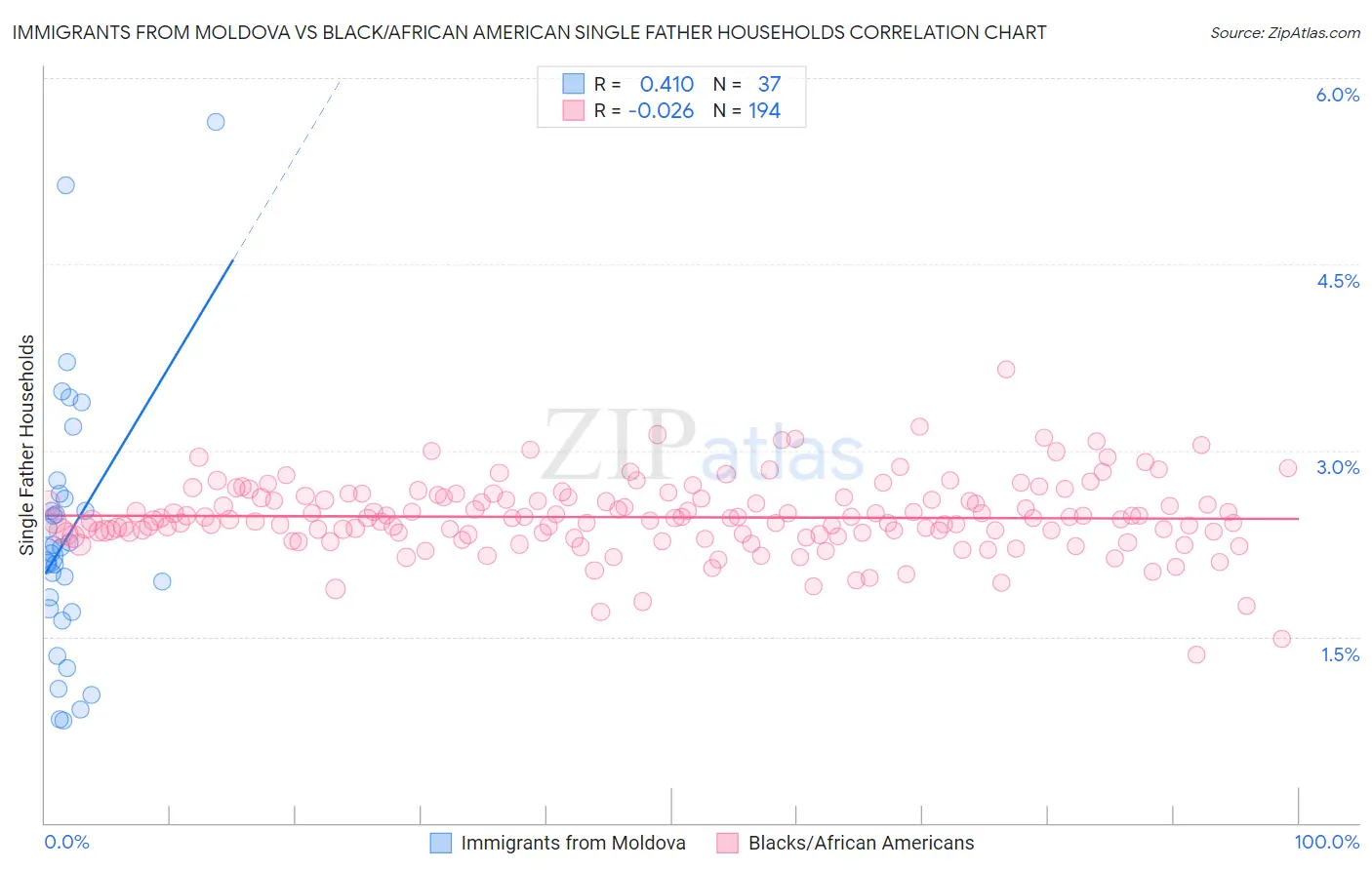 Immigrants from Moldova vs Black/African American Single Father Households