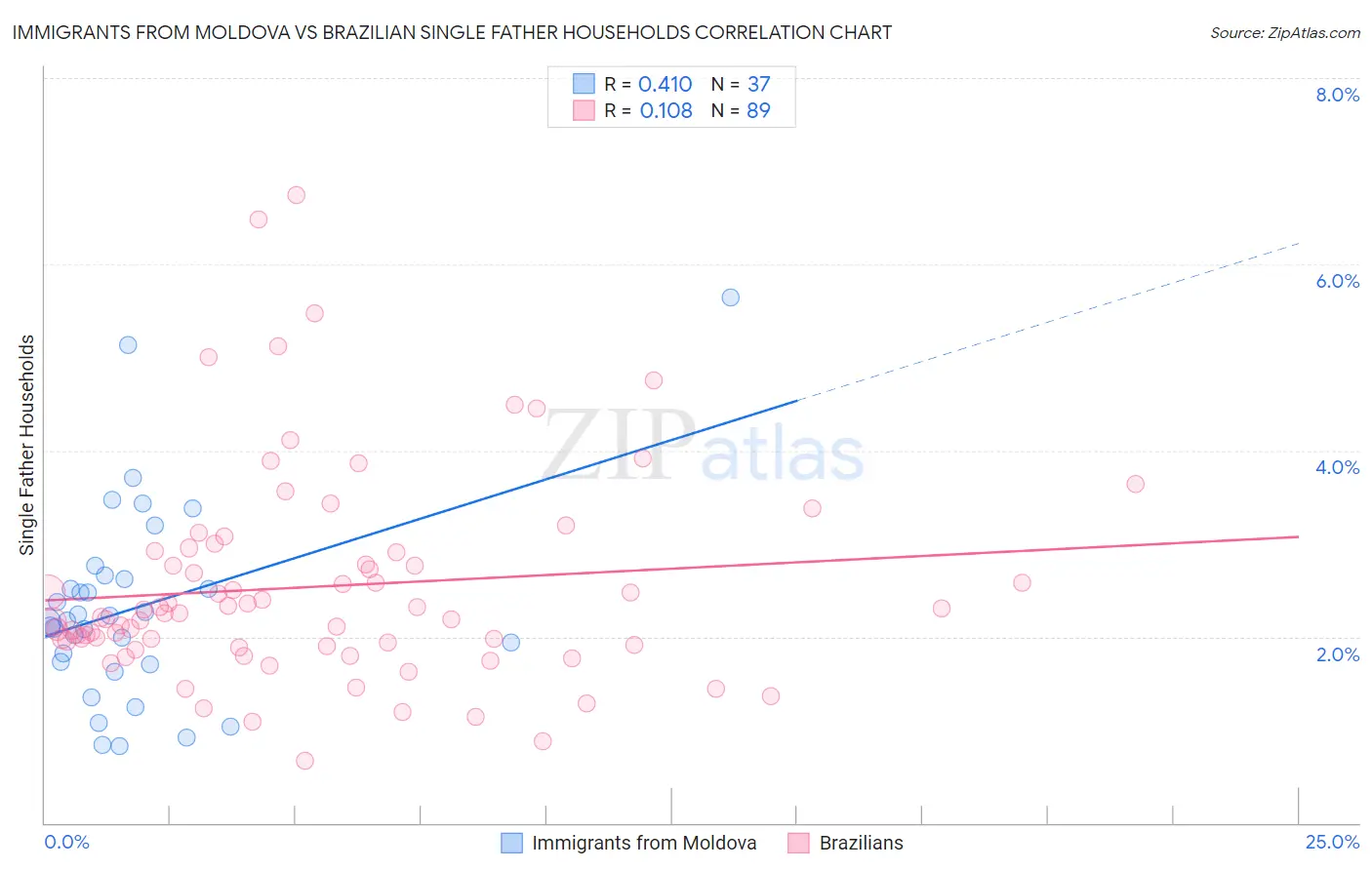 Immigrants from Moldova vs Brazilian Single Father Households