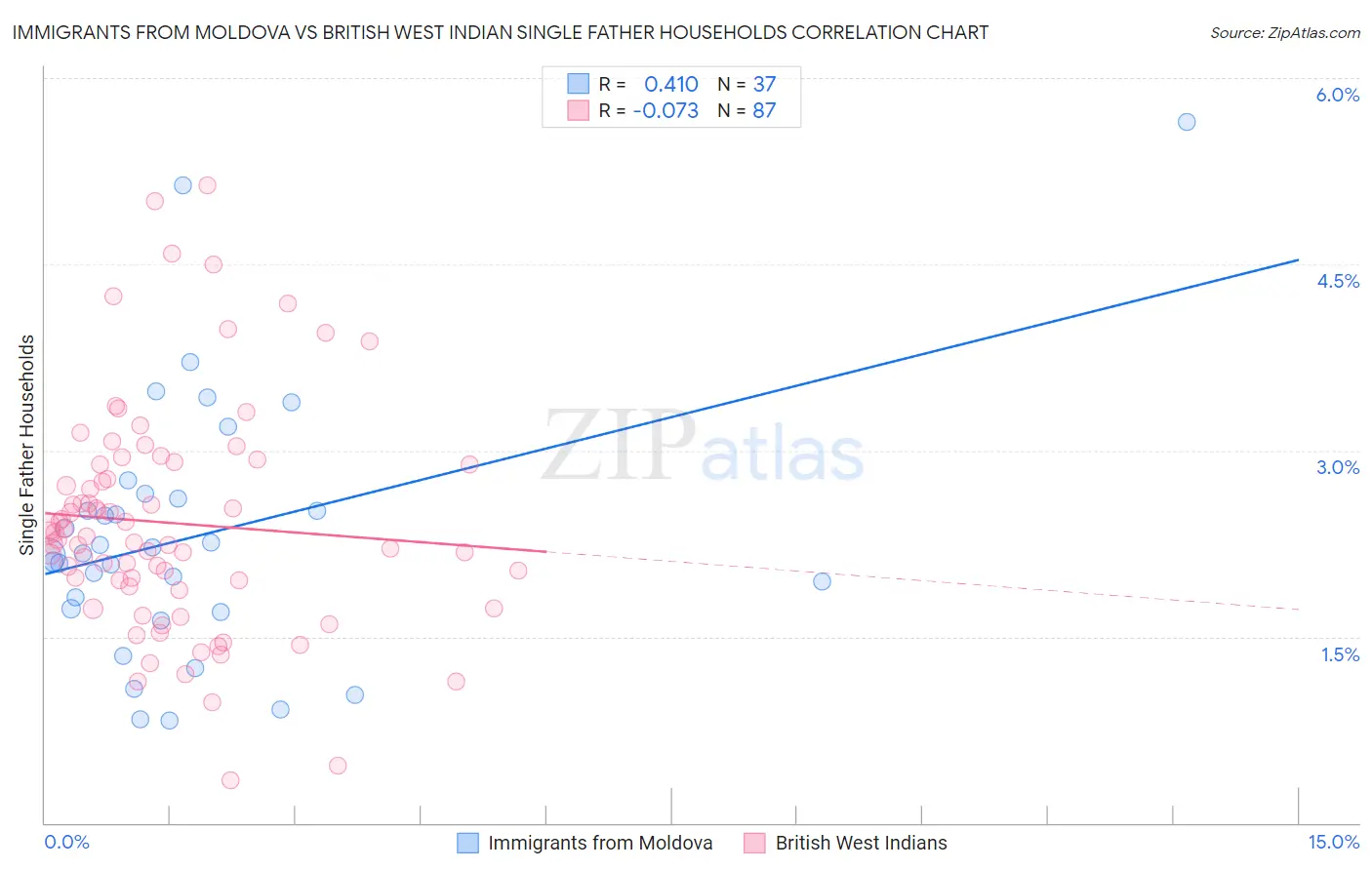 Immigrants from Moldova vs British West Indian Single Father Households