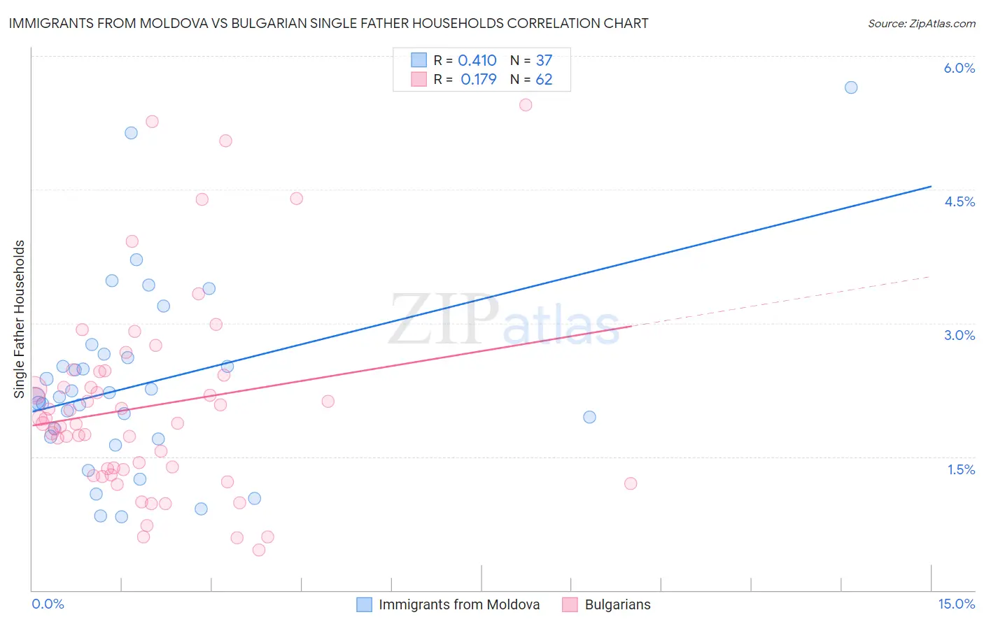 Immigrants from Moldova vs Bulgarian Single Father Households