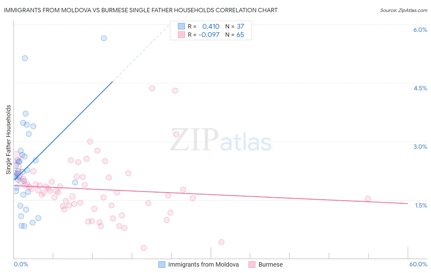 Immigrants from Moldova vs Burmese Single Father Households