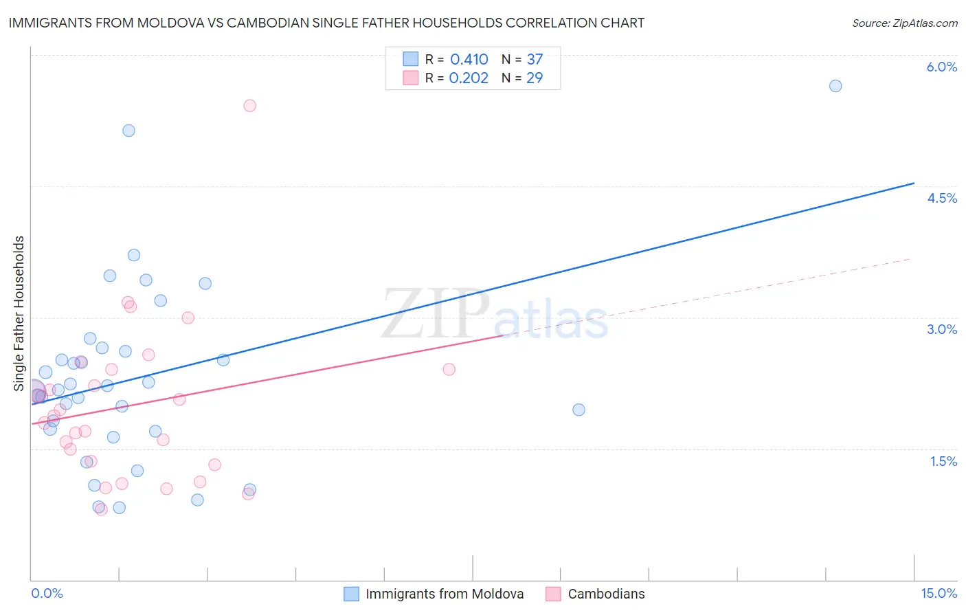 Immigrants from Moldova vs Cambodian Single Father Households