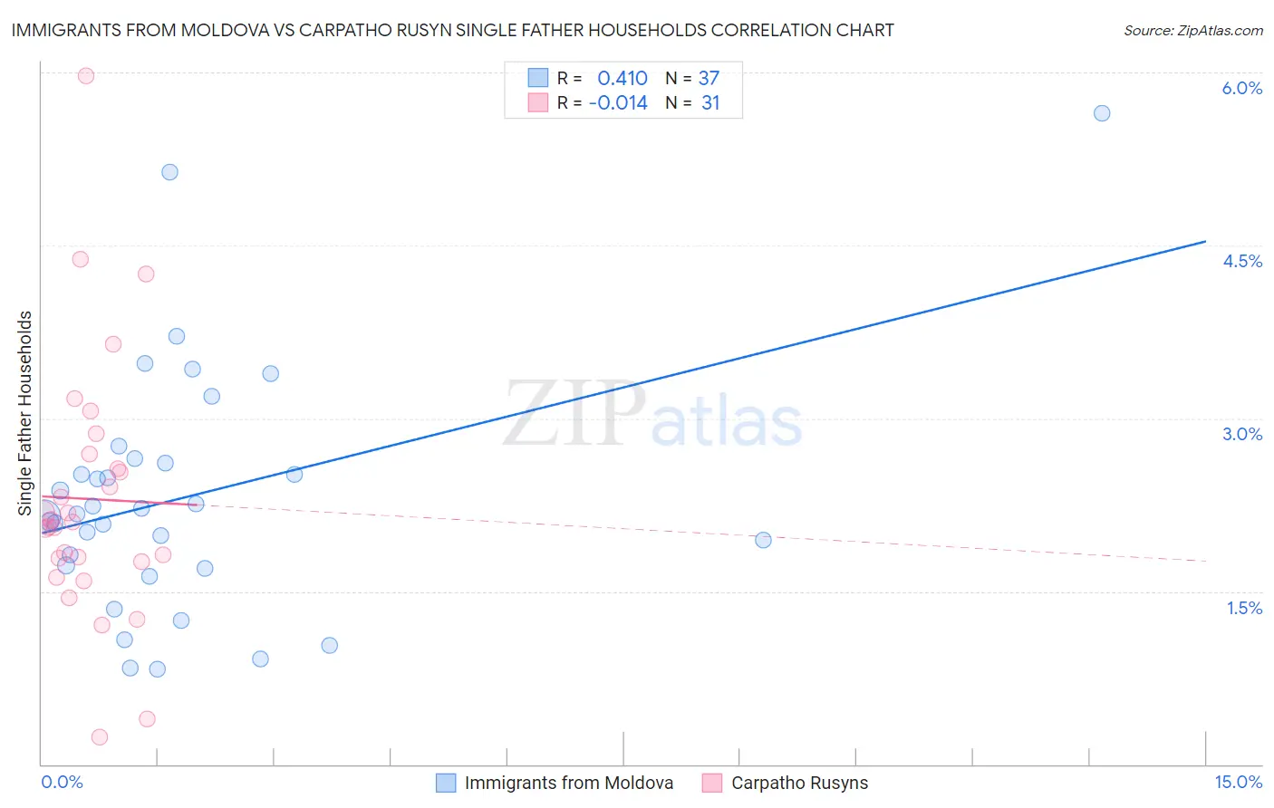 Immigrants from Moldova vs Carpatho Rusyn Single Father Households
