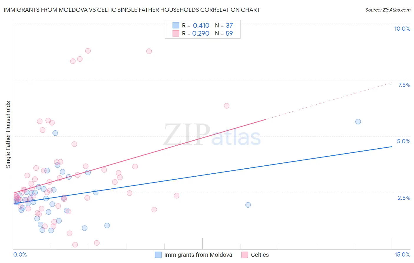 Immigrants from Moldova vs Celtic Single Father Households