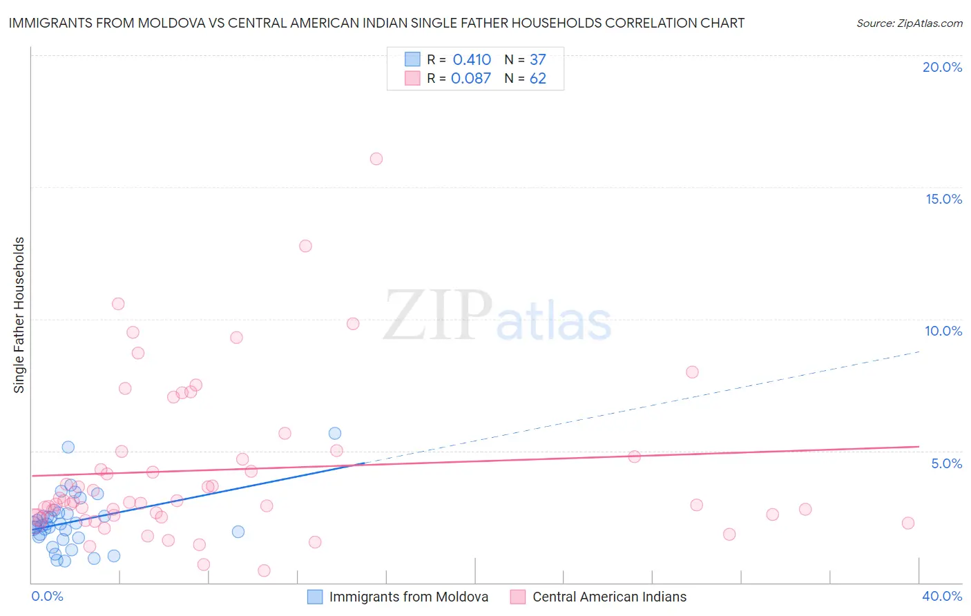 Immigrants from Moldova vs Central American Indian Single Father Households