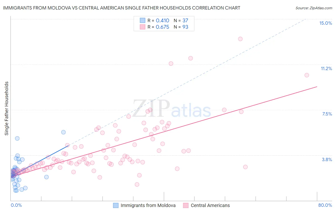 Immigrants from Moldova vs Central American Single Father Households