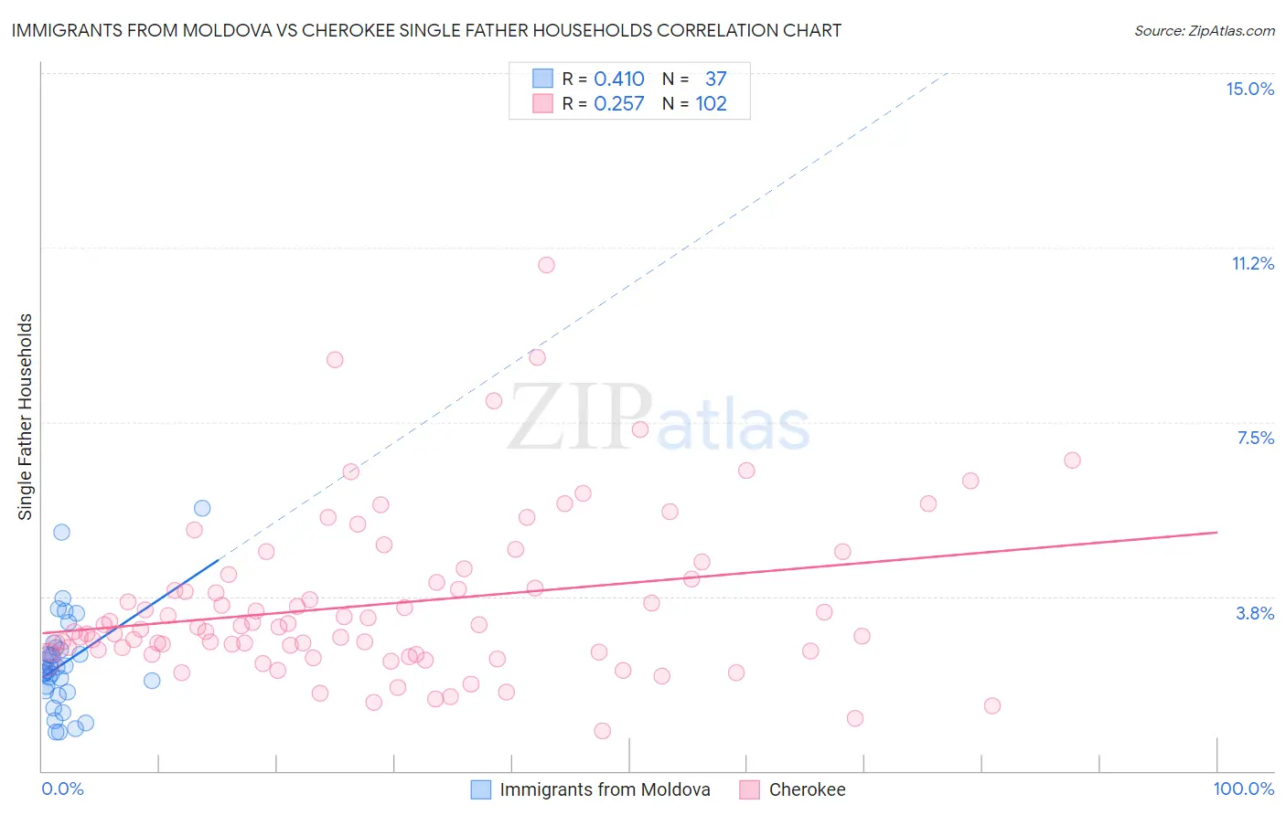 Immigrants from Moldova vs Cherokee Single Father Households