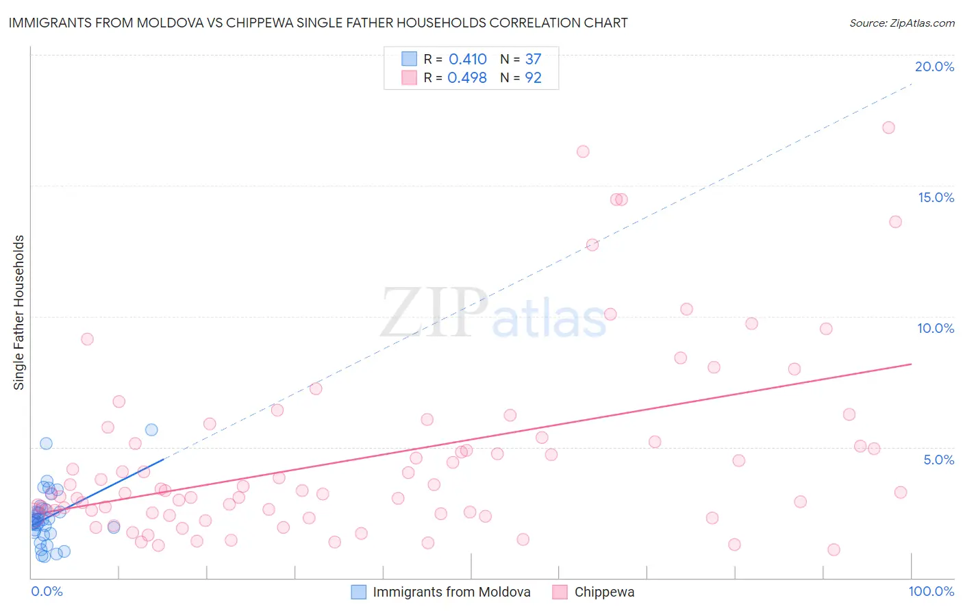 Immigrants from Moldova vs Chippewa Single Father Households