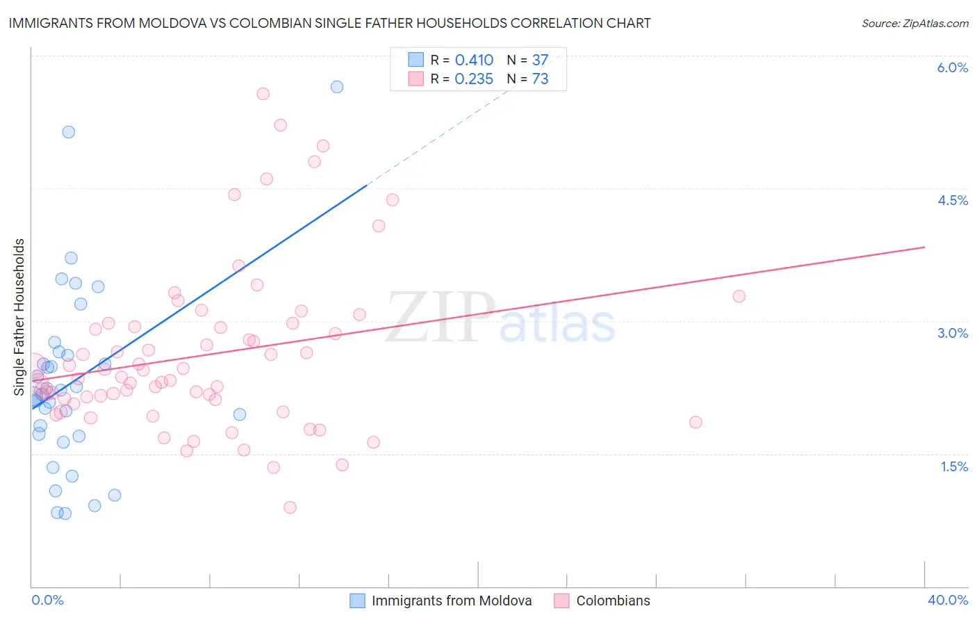 Immigrants from Moldova vs Colombian Single Father Households
