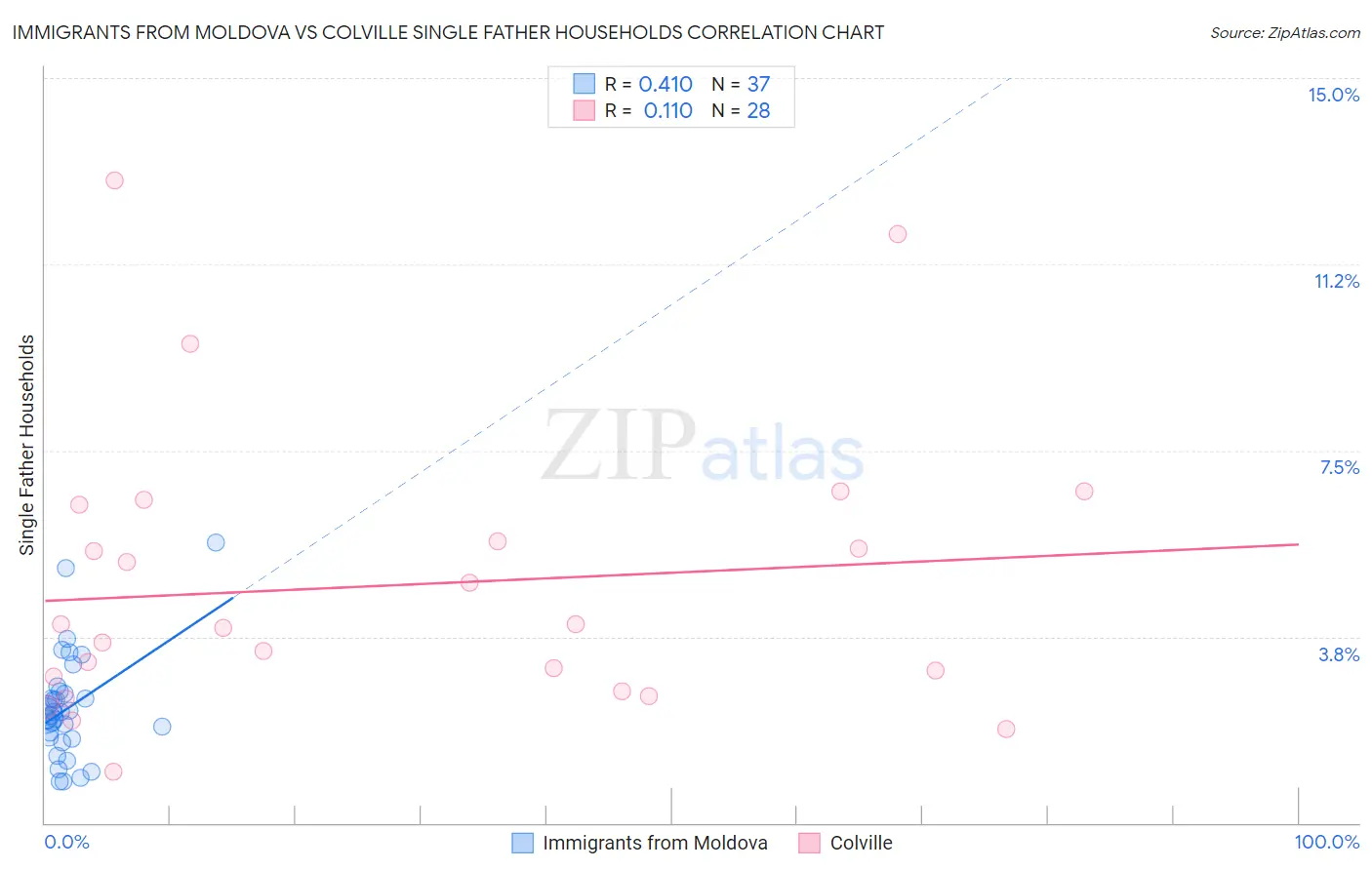 Immigrants from Moldova vs Colville Single Father Households