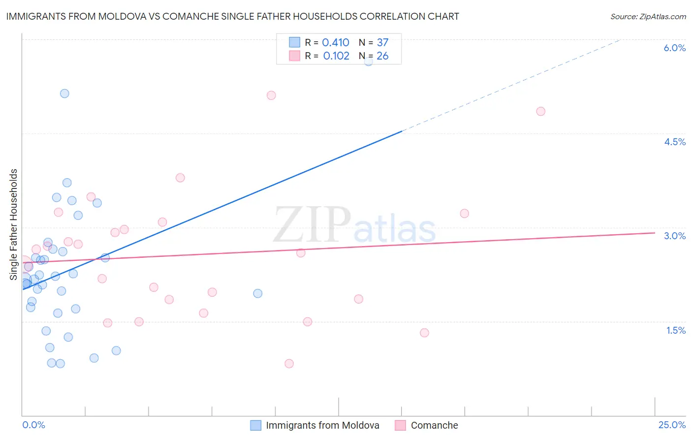 Immigrants from Moldova vs Comanche Single Father Households