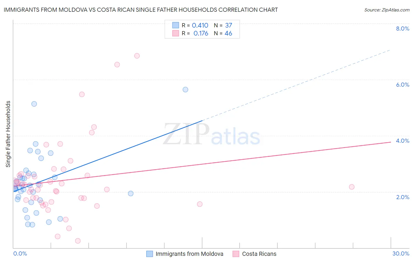 Immigrants from Moldova vs Costa Rican Single Father Households