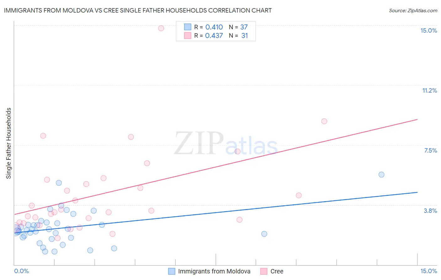 Immigrants from Moldova vs Cree Single Father Households