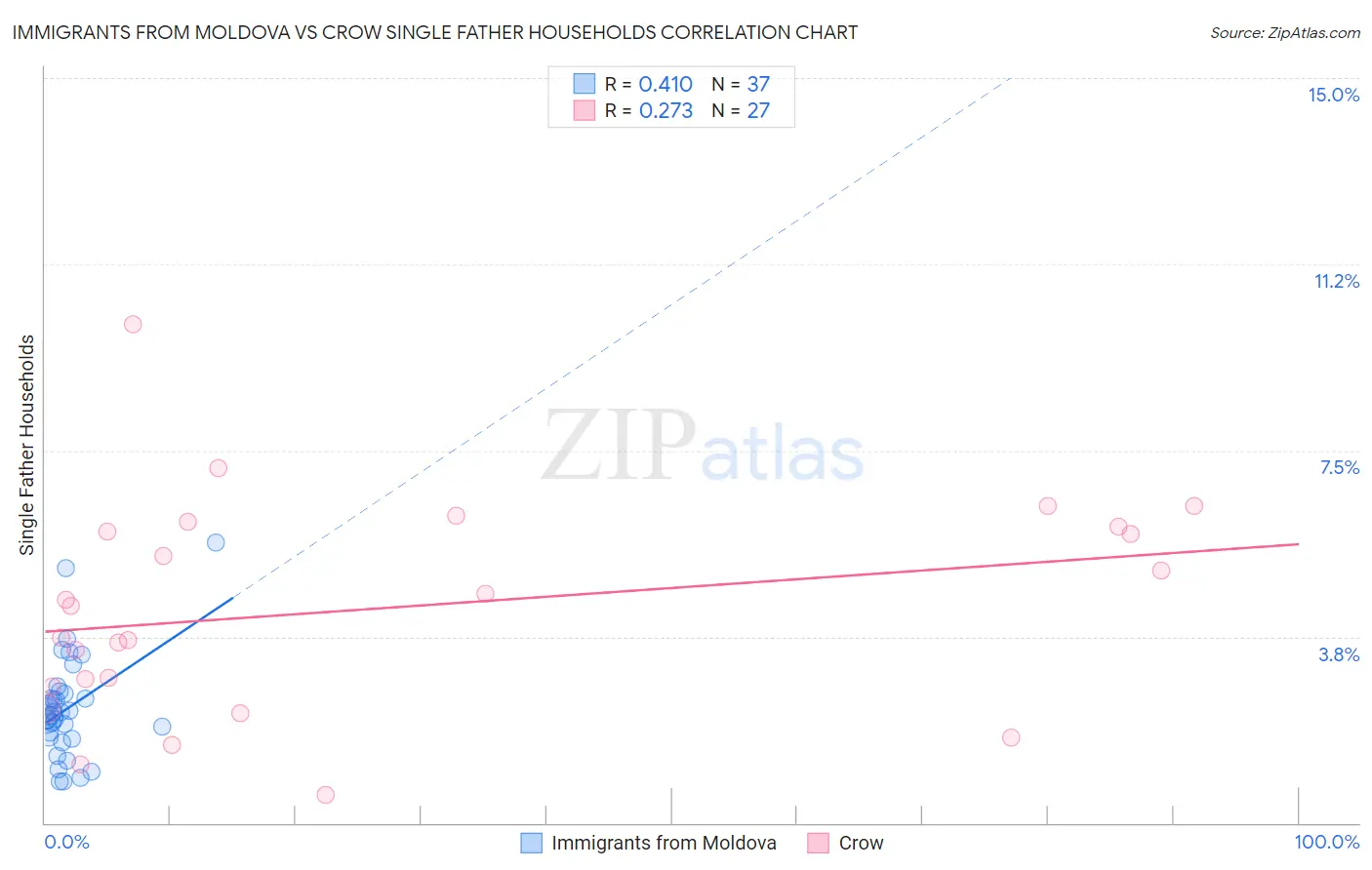 Immigrants from Moldova vs Crow Single Father Households