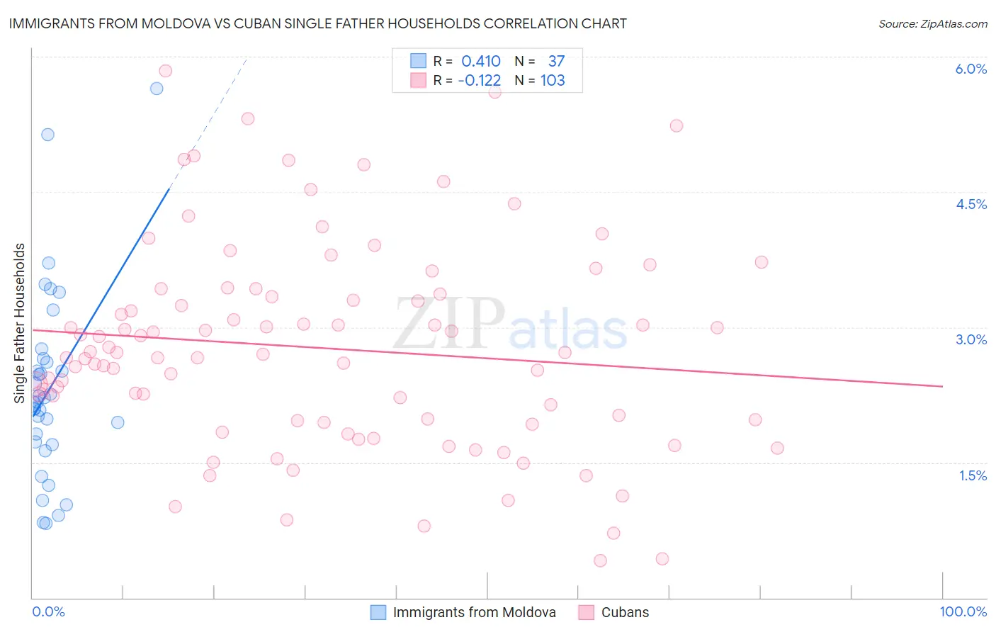 Immigrants from Moldova vs Cuban Single Father Households