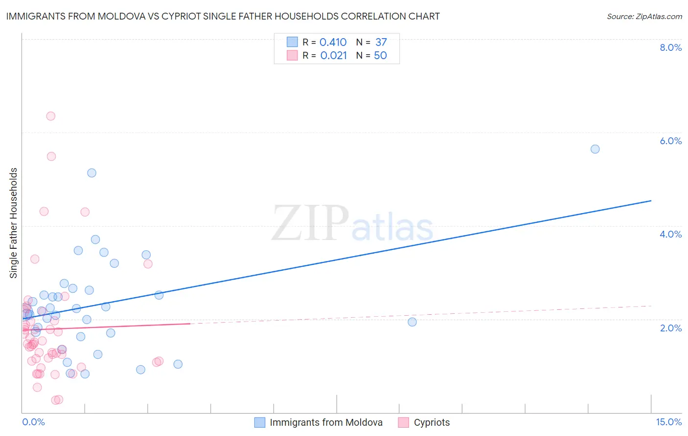 Immigrants from Moldova vs Cypriot Single Father Households
