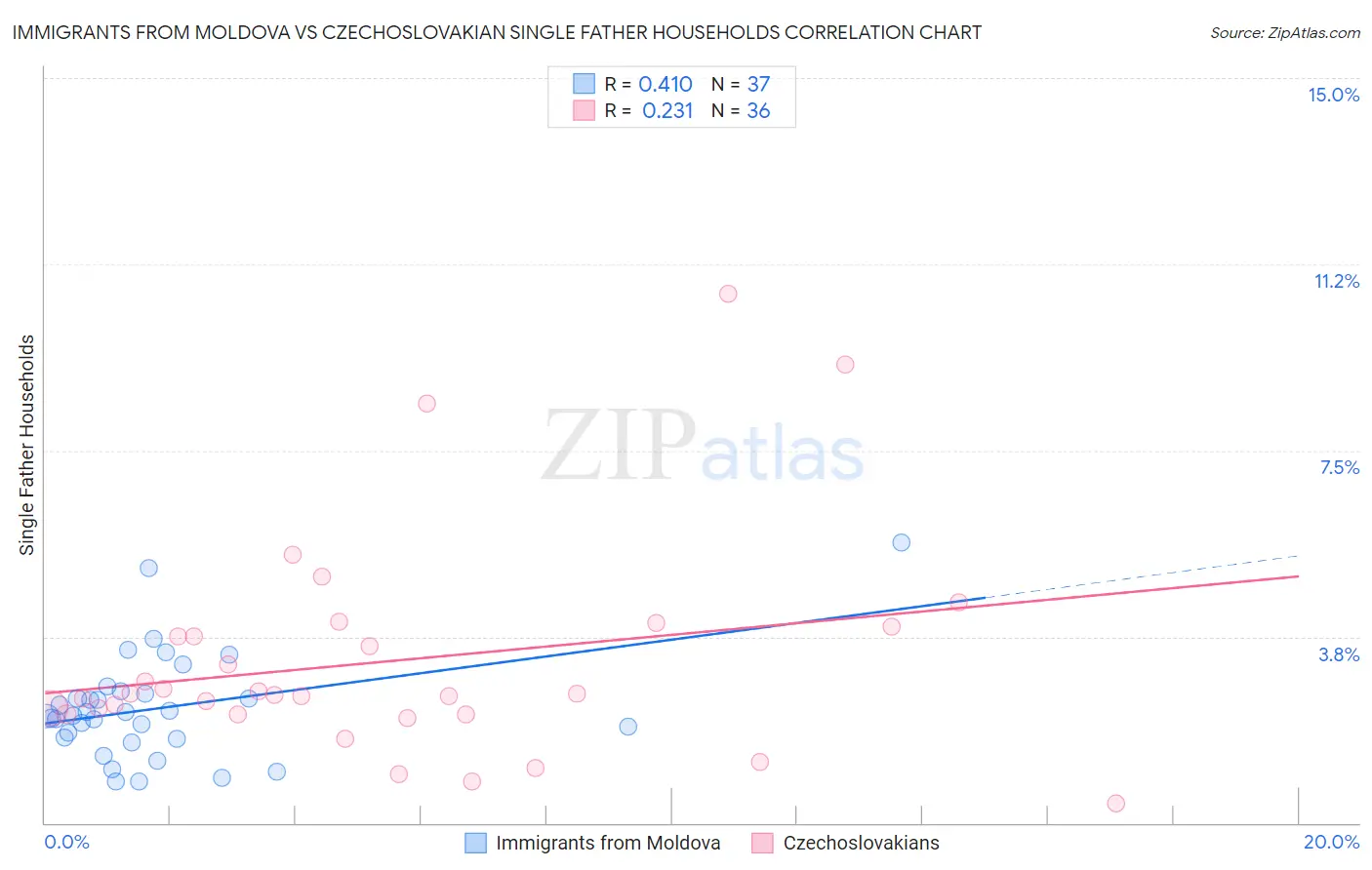 Immigrants from Moldova vs Czechoslovakian Single Father Households