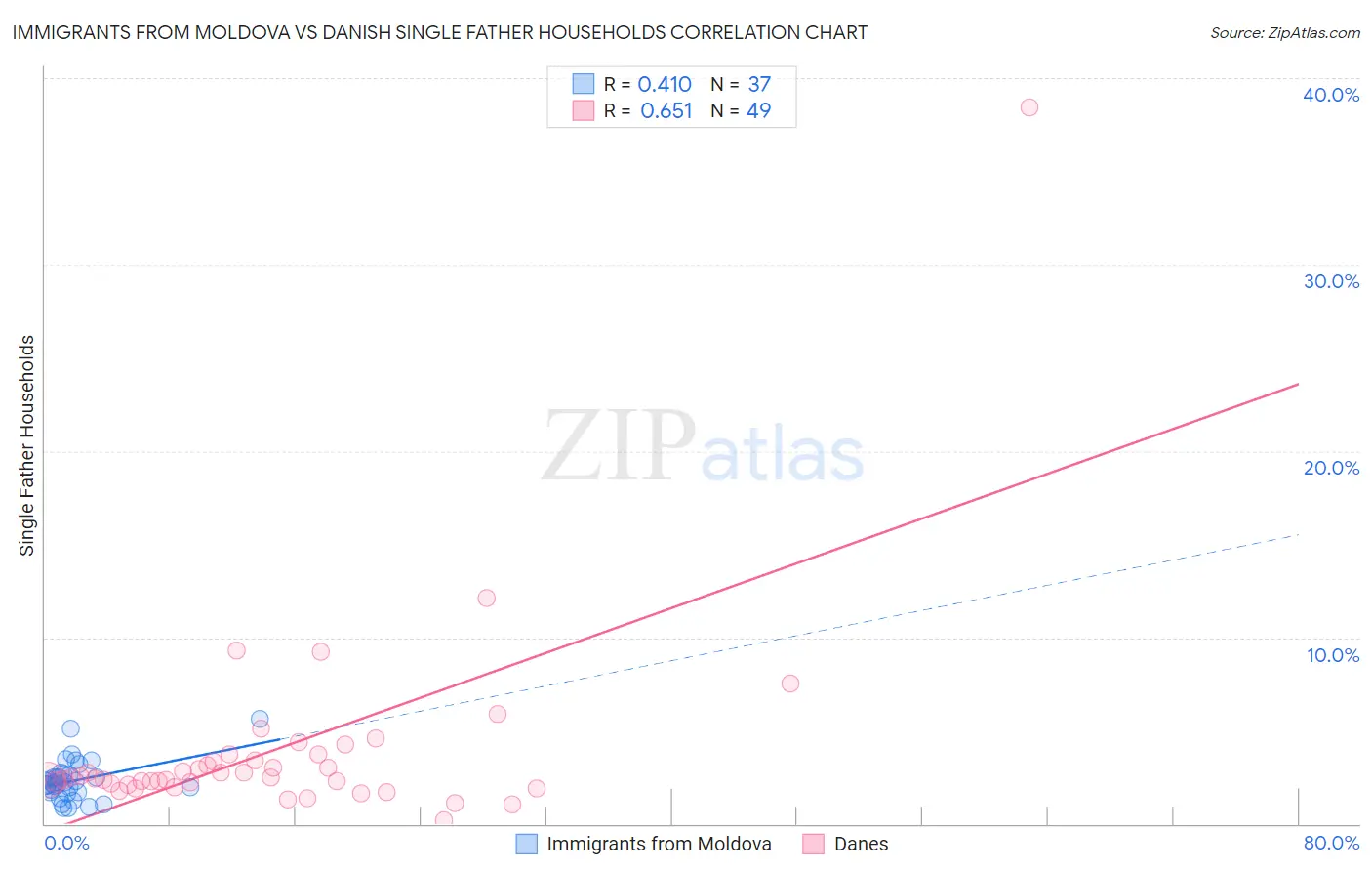 Immigrants from Moldova vs Danish Single Father Households