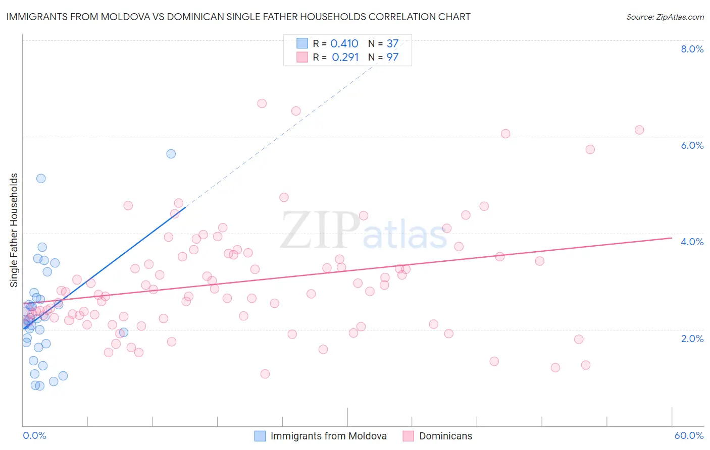 Immigrants from Moldova vs Dominican Single Father Households